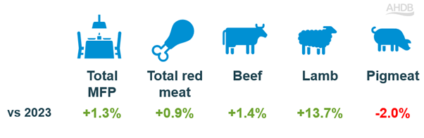 Infographic of MFp and red meat performance at Easter 2024